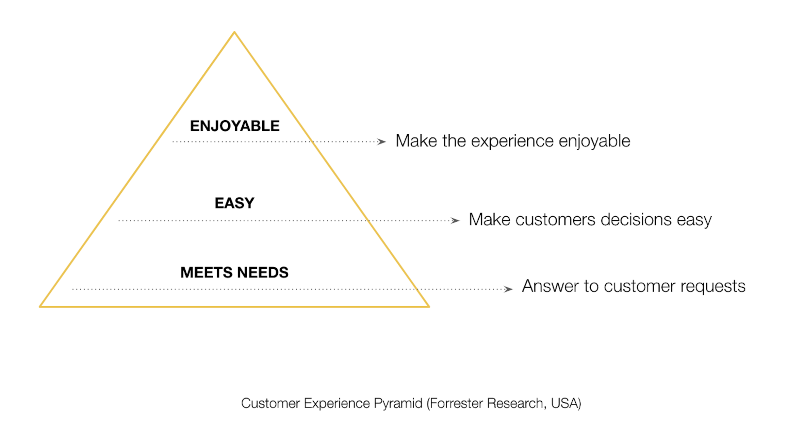 Customer Experience Pyramid_2